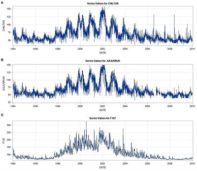 Ionosphere Influenced From Lower-Lying Atmospheric Regions